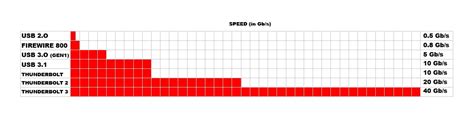 usb-speed-chart | displayport.com