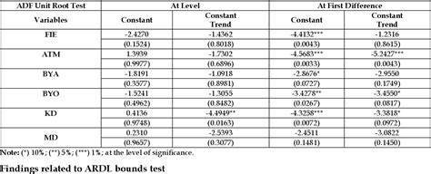 Table 4 From Determining The Relationship Between Financial Inclusion