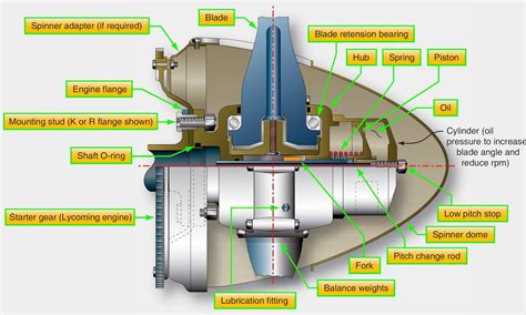 How To Read An Aerospace Propeller Control Schematic Diagram