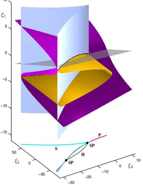 Colour Online Unfolding Of A Cusp Pitchfork Bifurcation Saddle Node