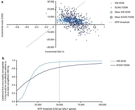 A Cost Effectiveness Plane And B Cost Effectiveness Acceptability Curve