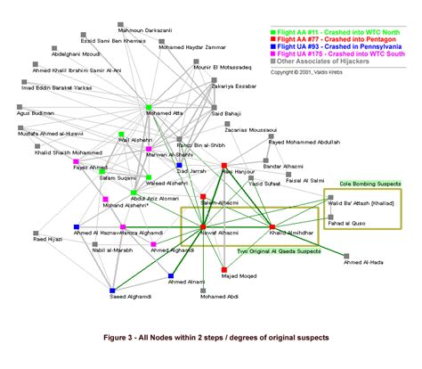 Connecting The Dots Social Network Analysis Of 9 11 Terror Network