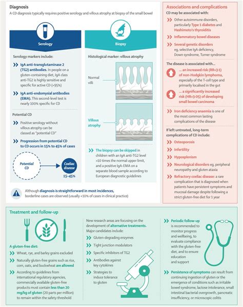 Keith Siau On Twitter Coeliac Disease 4KMedEd GITwitter Via