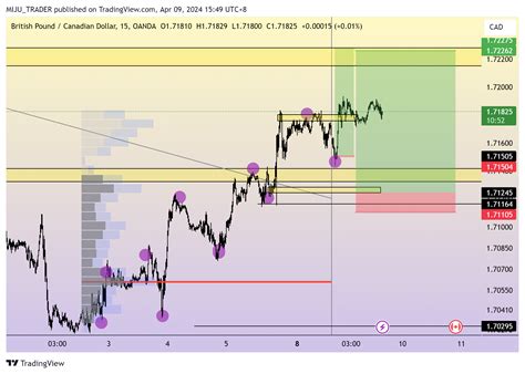 OANDA GBPCAD Chart Image By MIJU TRADER TradingView