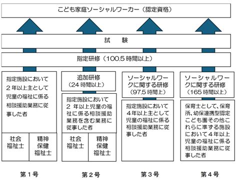 こども家庭ソーシャルワーカーとは？ 資格の内容や取得方法等を解説【専門家監修】｜fuku＋｜日本福祉大学