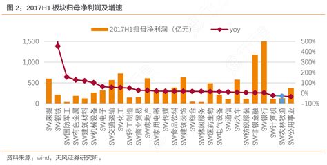 想重点关注2017h1板块归母净利润及增速相关的信息行行查行业研究数据库