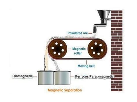 Magnetic separation &it's different methods