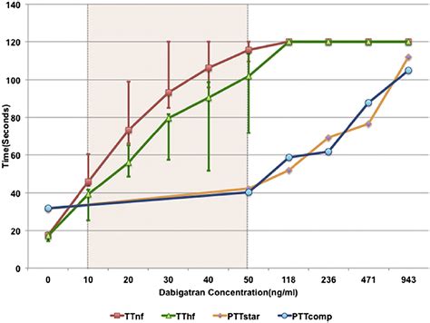 Proposed Approach To Thrombolysis In Dabigatran Treated Patients