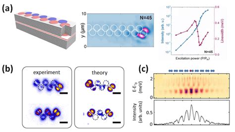 Topological Exciton Polaritons A Schematic Of A Zigzag Chain Created