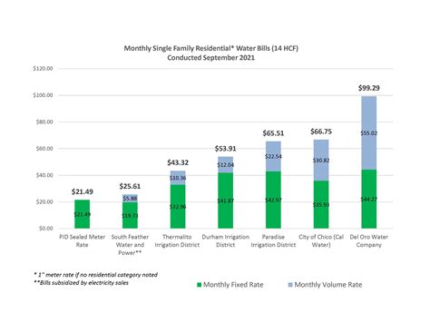 Water Rates | PID, CA