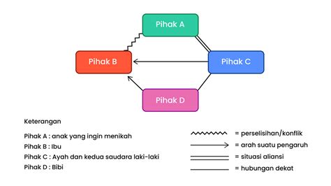 Dalam Suatu Keluarga Telah Terjadi Konflik Interna