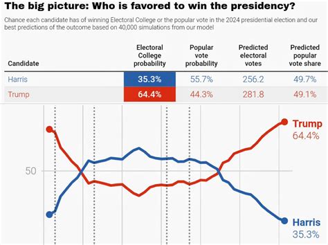 The Harris Lead Over Trump Is Increasingpolitical Polls Sept 222024