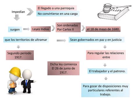 Historia Del Derecho Laboral Ppt