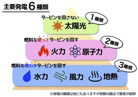 発電所は何種類ある？ 発電所の分類方法は「1 2 3」で覚えよう！ 中学受験ナビ