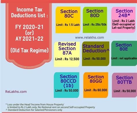 Income Tax Saving Investments For Salaried Persons For Old Tax Regime U S 115 Bac With Automated