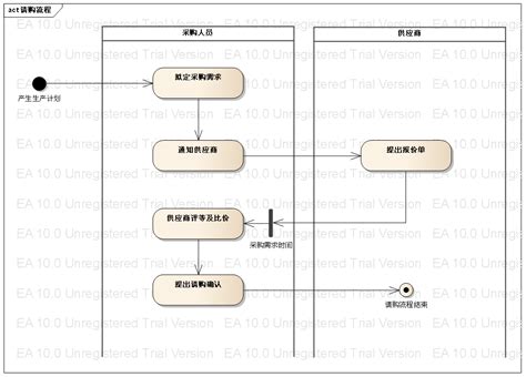 基于uml的需求分析和系统设计（完整案例和uml图形演示）基于uml的系统完整案例 Csdn博客