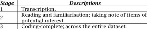 Braun And Clarke S 2013 Seven Stages Of Thematic Analysis Download Scientific Diagram