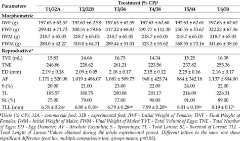 Morphometric And Reproductive Parameters Mean ± Standard Values Of