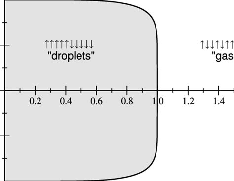 Temperature Phase Diagram Of The D Ising Model In The Shaded Area