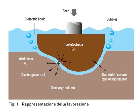 Ottimizzazione Di Macchine EDM Grazie Ai Motori Lineari