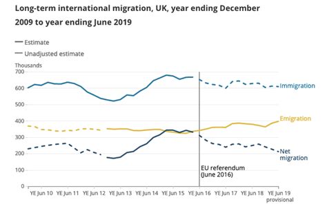 Whats Happened To Uk Migration Since The Eu Referendum In Four