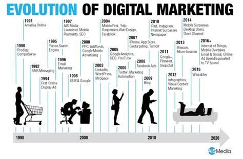 The Evolution Of Online Digital Marketing Exeideas Let S Your Mind Rock