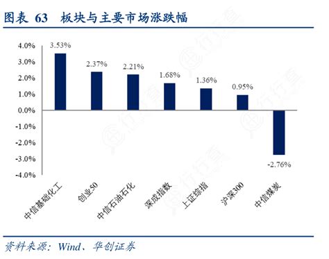 各位网友请教下63板块与主要市场涨跌幅的准确答案行行查行业研究数据库