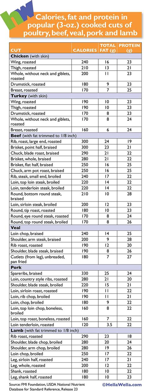 meat nutrition chart - Keski