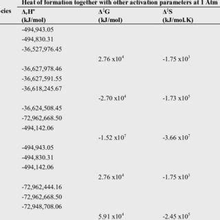 Heat Of Formation And Other Activation Parameters At Standard Condition