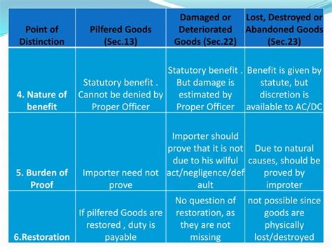 Customs Duty Basics Ppt