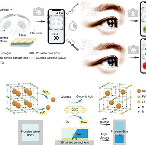 Power‐free smart contact lens system for glucose detection. a ...