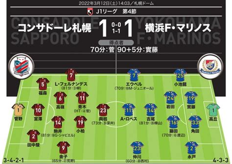 【j1採点＆寸評】札幌1 1横浜｜先制点の菅は自分の持ち場で優位に。同点弾の實藤は終始落ち着いていた サッカーダイジェストweb