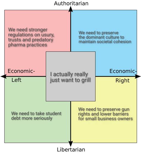 Things That I Agree With For Every Quadrant R Politicalcompassmemes