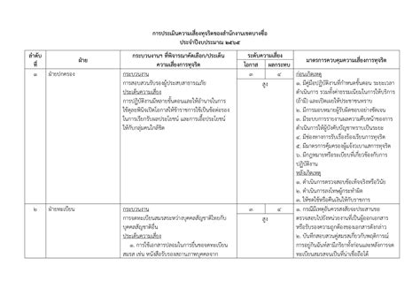 การประเมินความเสี่ยงการทุจริตประจำปี สำนักงานเขตบางซื่อ