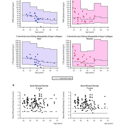 Comparison Of Bone Turnover Markers And Bone Mineral Density In The Download Scientific