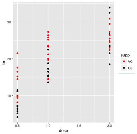 Create Modern Visualizations With Ggplot Background White For Clean And