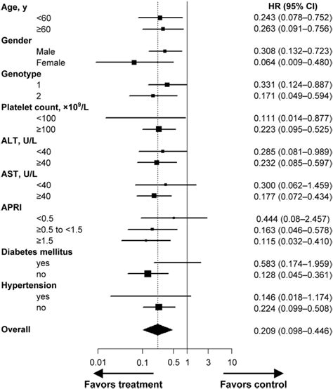 Differential Effect Of Hcv Eradication And Fibrosis Grade On