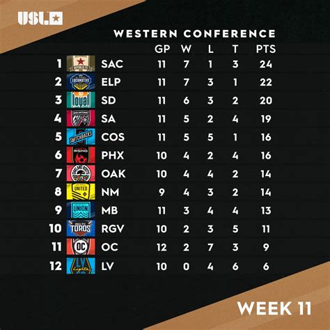 Usl Championship On Twitter As We Head Into A New Week Let S Check