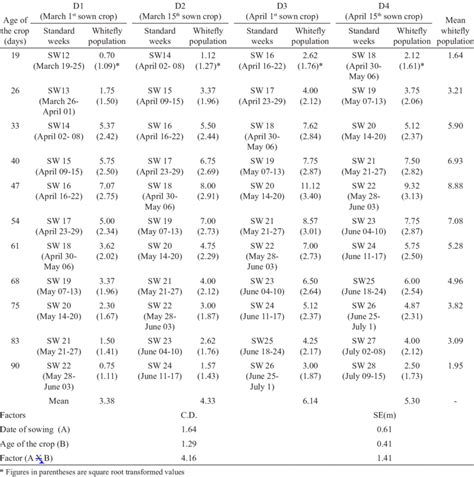 Effect Of Sowing Dates And Age Of The Crop On B Tabaci Population On