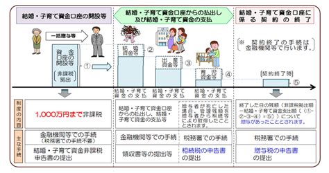 結婚・子育て資金の一括贈与で最大1000万円を非課税で贈与可能 Ifa無料相談はroute100