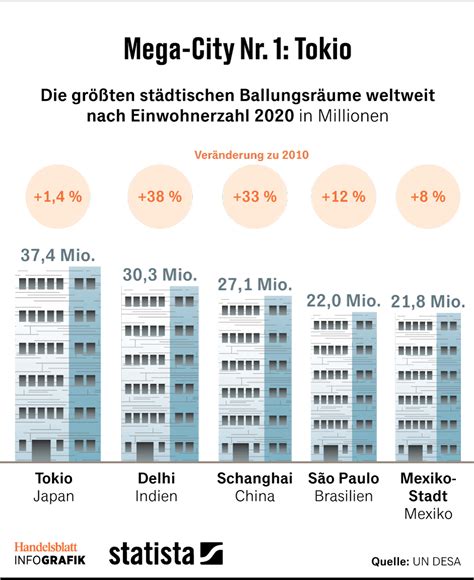 größten Städte der Welt und wie sie immer weiter wachsen