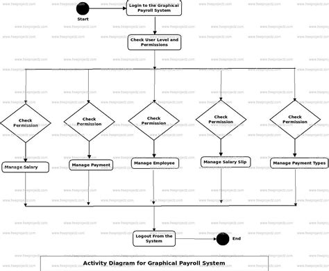 Activity Diagram For Payroll Processing System Payroll Syste