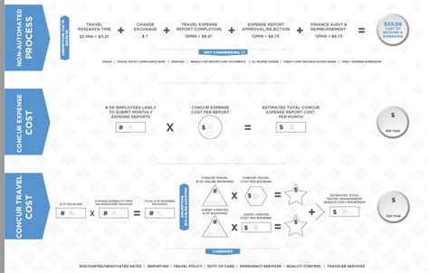 How Do You Measure The Roi Of Concur Expense Sap Concur Community