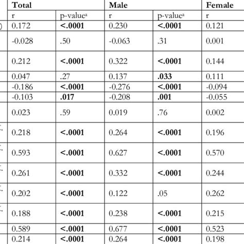 Correlation Between The Conicity Index And Anthropometric Variables