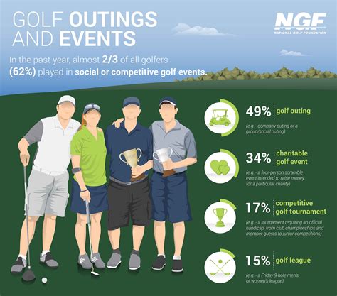 NGF Research Snapshot: Golf Outings and Events | National Golf Foundation