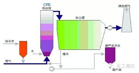 各种脱硝技术工艺流程图 可放大查看