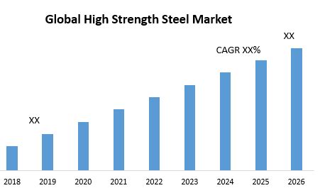 Global High Strength Steel Market Industry Analysis And Forecast 2026