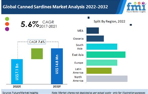 Canned Sardines Market Size Industry Share Trends 2032