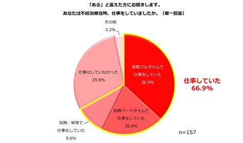 不妊治療の保険適用から一年あまり…仕事との両立で結婚経験がある女性が思う課題とは？「治療にかかる費用」76 6 ／不妊治療中「仕事していた