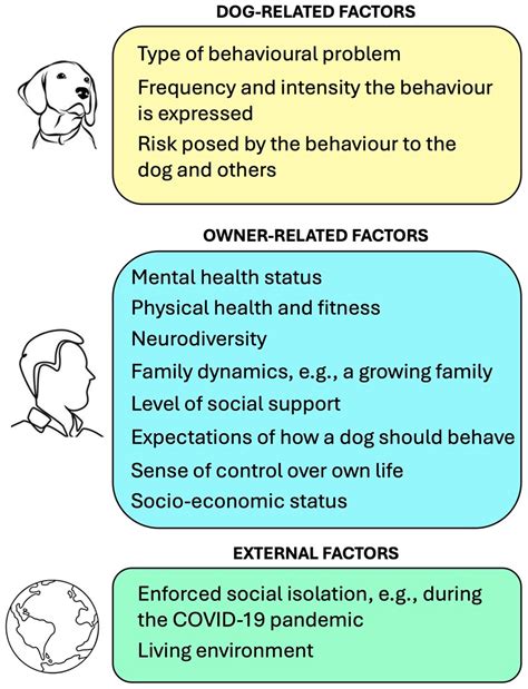 Pets Free Full Text The Effects Of Dog Behavioural Problems On